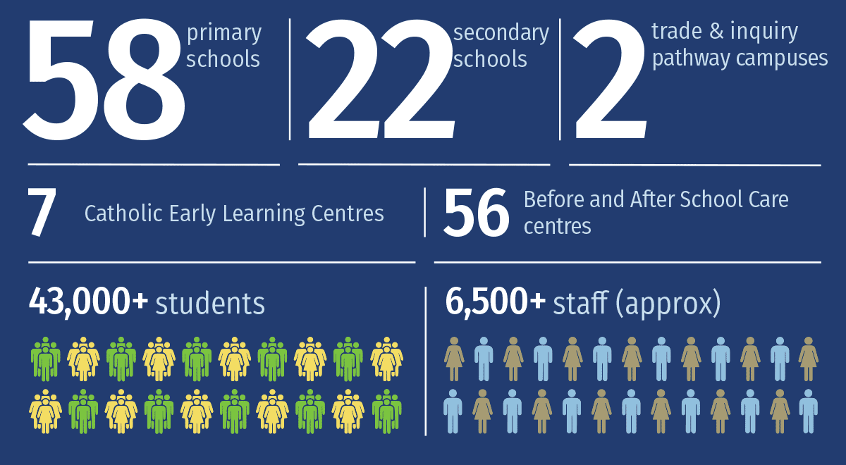 Infographic of Catholic Schools Parramatta Diocese School Stats for 2025